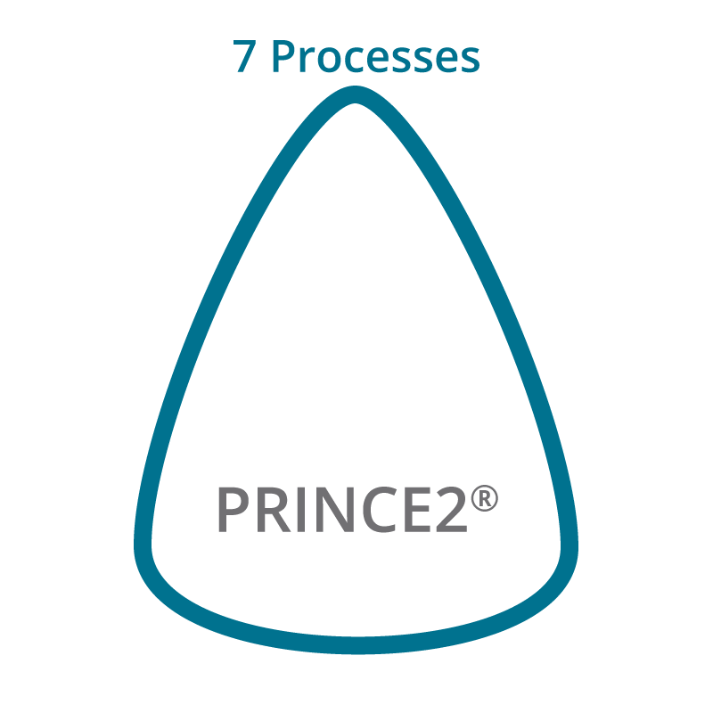 7 Processes of PRINCE2