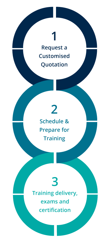 Our PRINCE2 In-House Training Process
